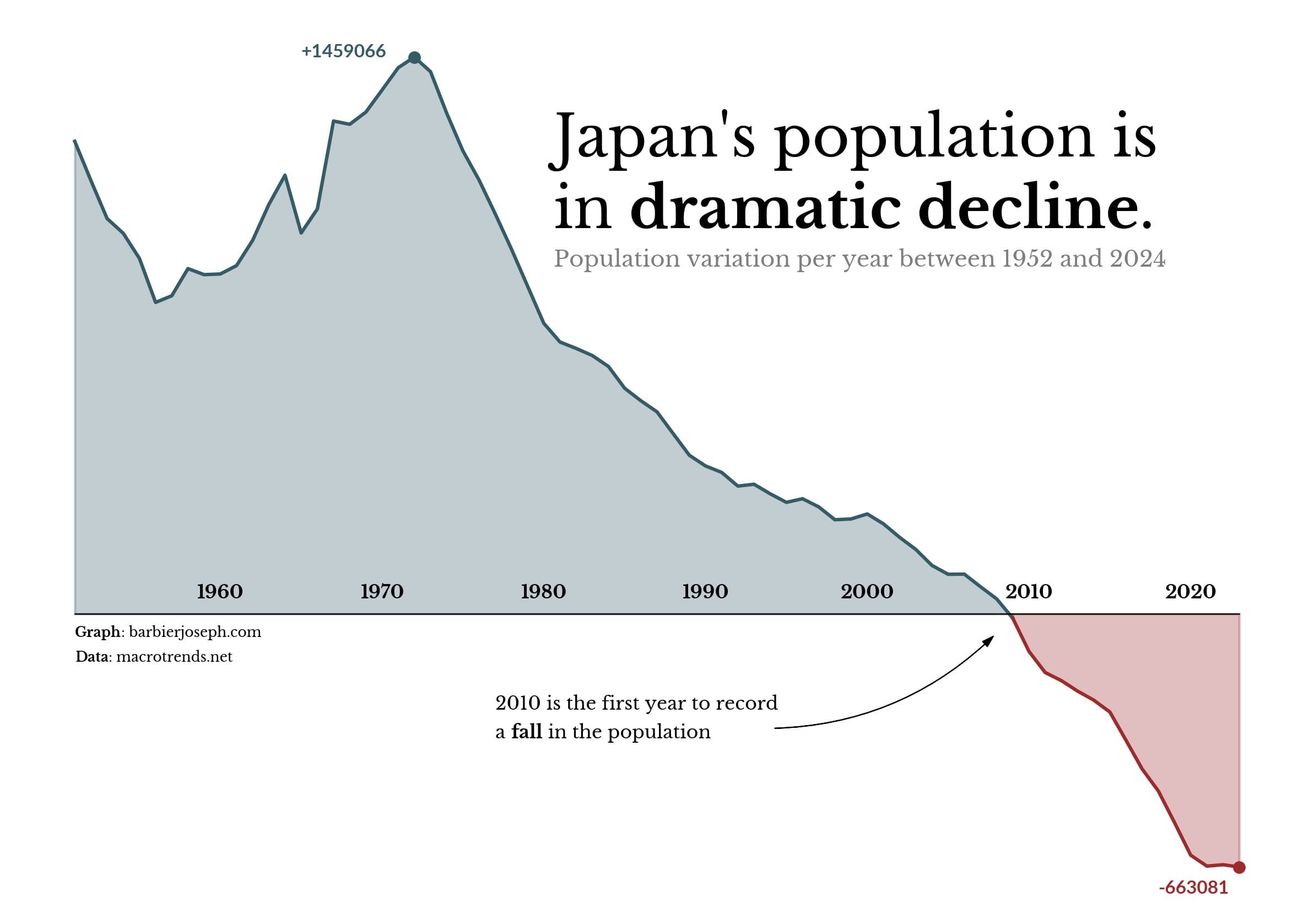 Japan population variation