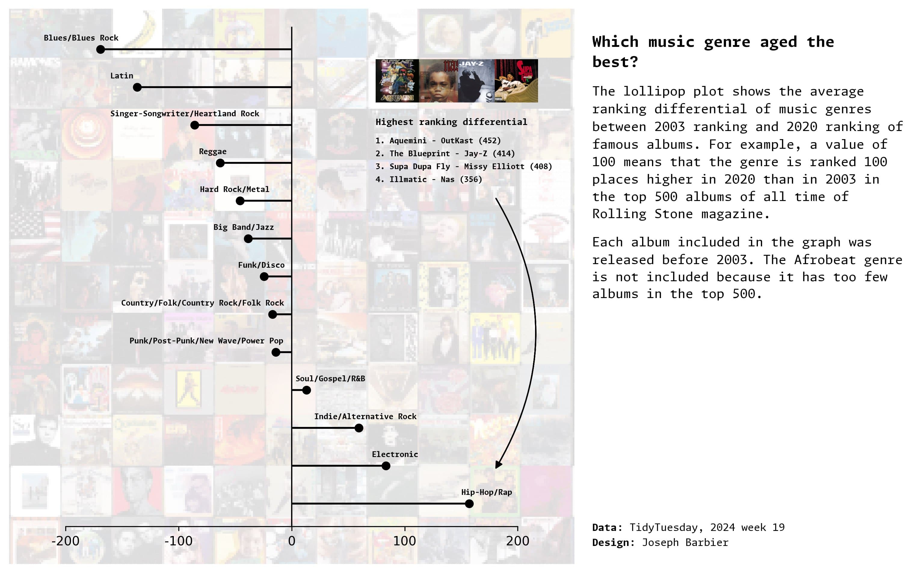 Changes in the ranking of musical genres