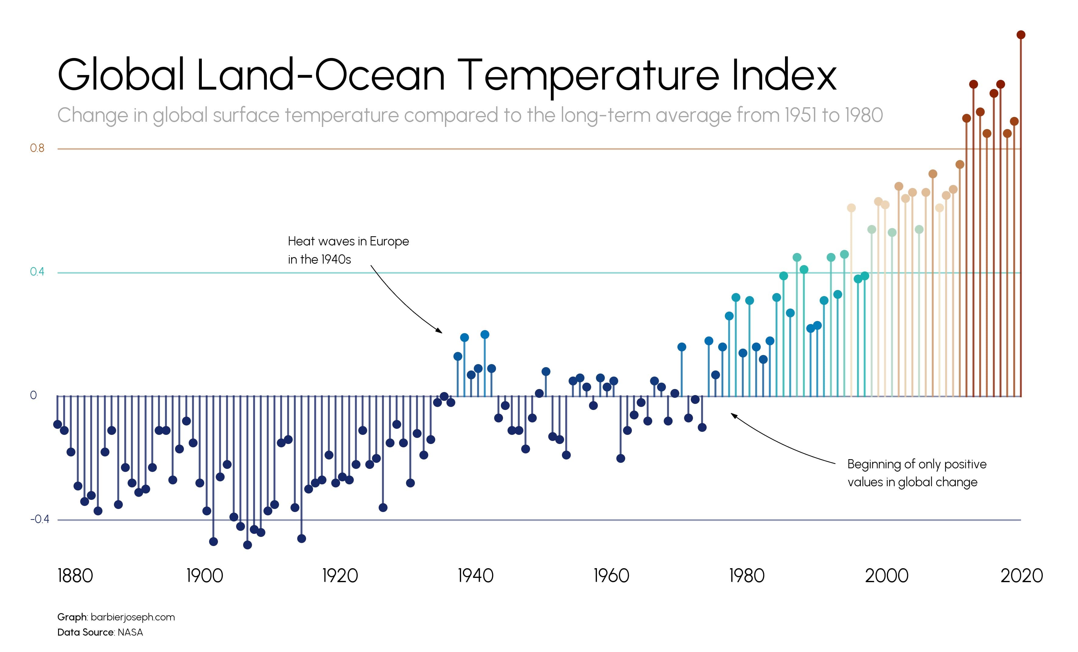 Land & Ocean temperature