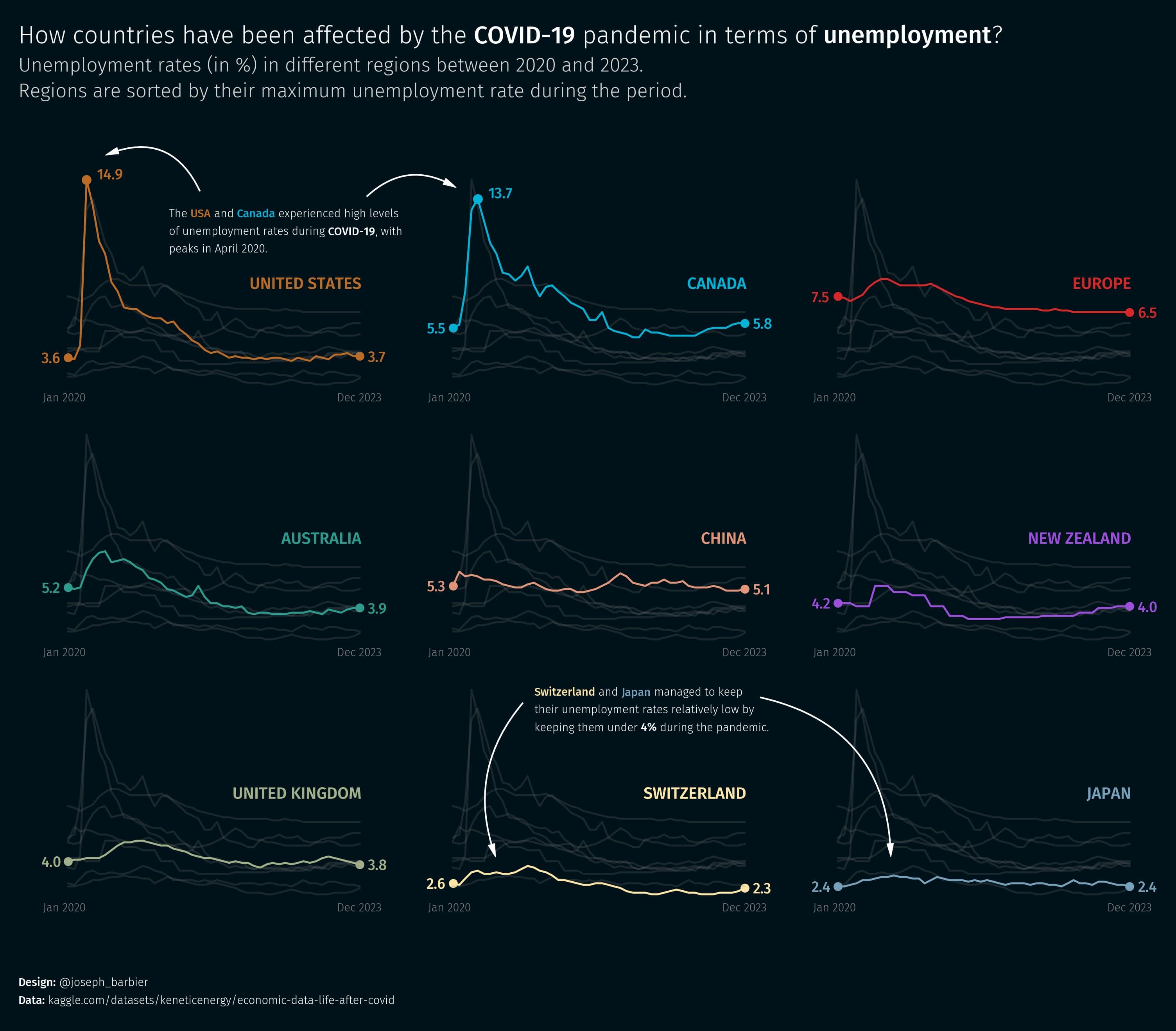 Trends in unemployment rates