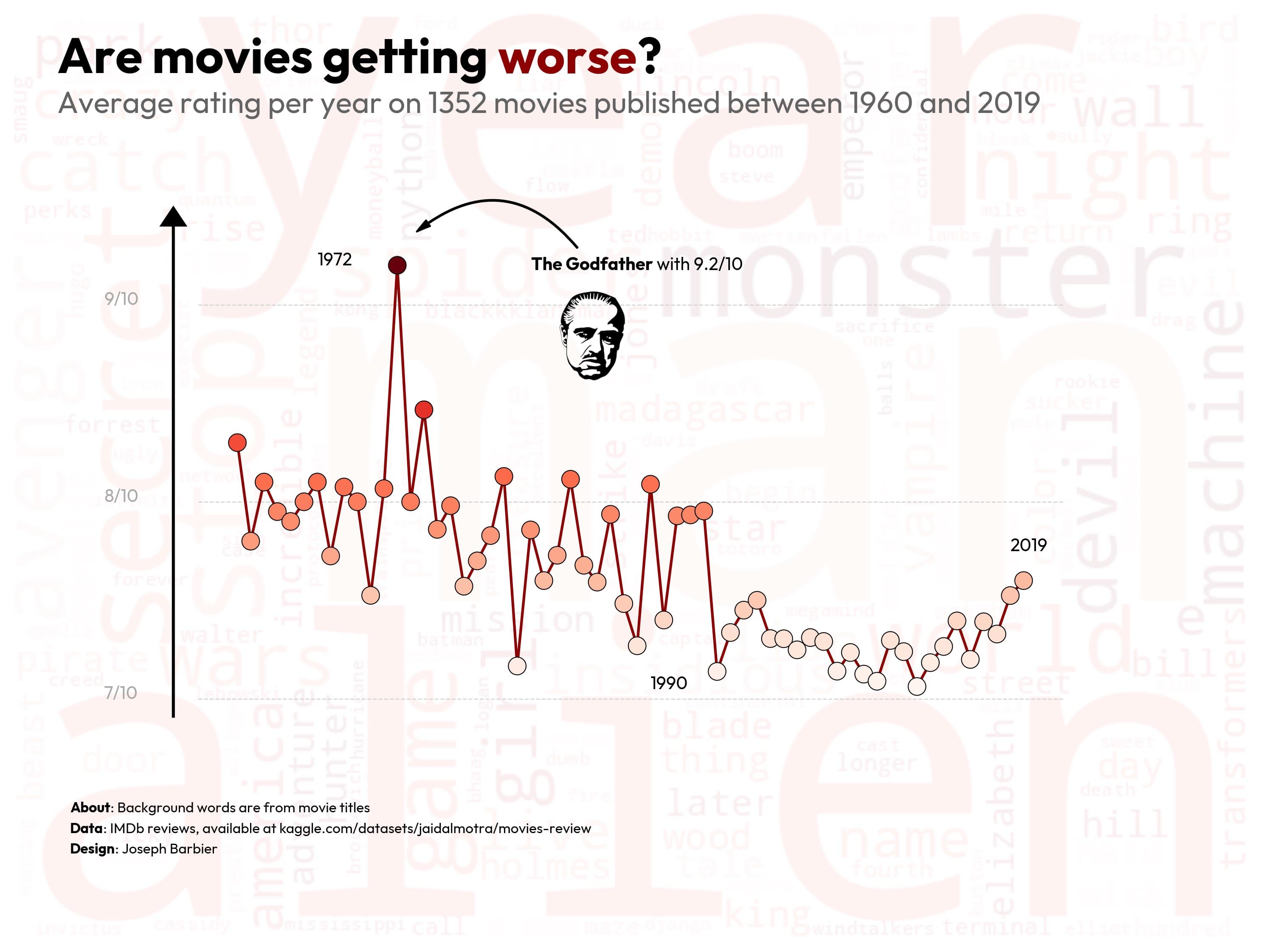 Evolution of movie popularity